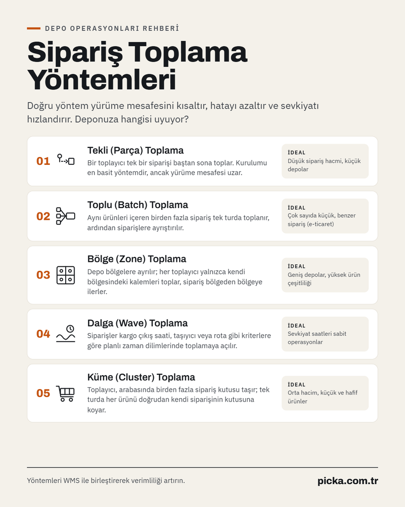Sipariş Toplama Yöntemleri 1 Infografik · 1080×1350@1x - Picka Depo ve Nakliye ve Yönetim Sistemleri